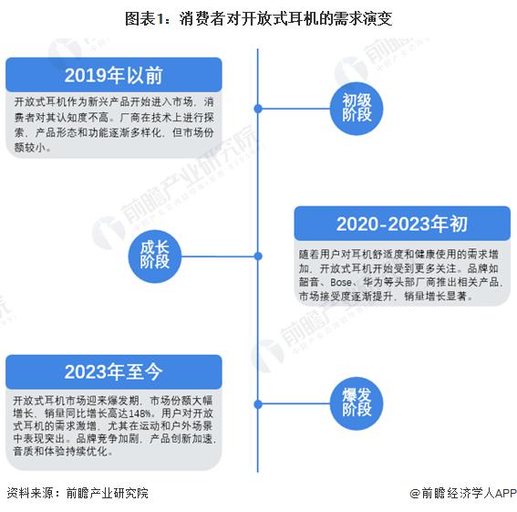 者需求及趋势分析 市场逐渐成熟适用人群不断扩大爱游戏(ayx)2024 年中国开放式耳机消费(图3)