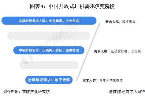 者需求及趋势分析 市场逐渐成熟适用人群不断扩大爱游戏(ayx)2024 年中国开放式耳机消费(图2)