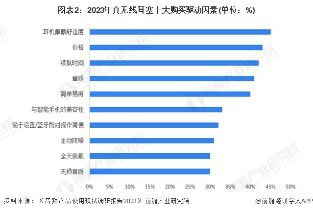 者需求及趋势分析 市场逐渐成熟适用人群不断扩大爱游戏(ayx)2024 年中国开放式耳机消费(图4)