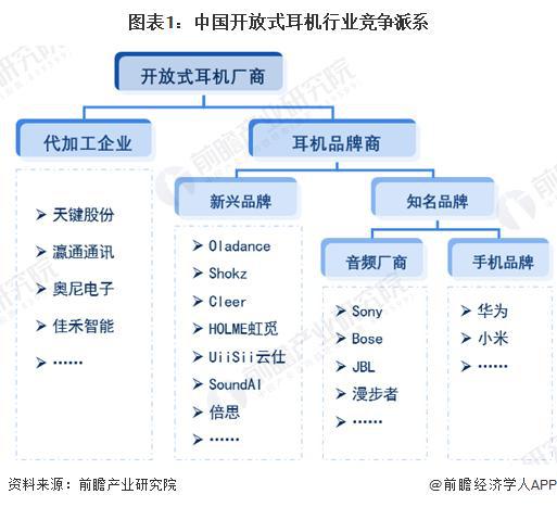 -2029年中国开放式耳机行业竞争及市场集中度爱游戏(ayx)中国网站「前瞻解读」2024(图1)